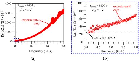 RC-Effects on the Oxide of SOI MOSFET under Off-State TDDB Degradation ...