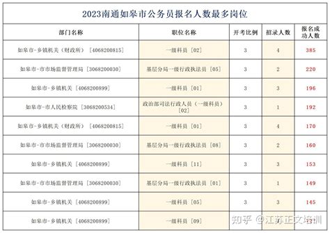 最高竞争464：1，2023江苏省考南通地区报名人数最多岗位盘点 - 知乎