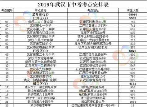 2019武汉中考第二批次高中学校录取分数线,91中考网