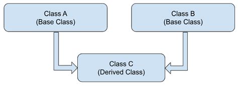 Image result for Multiple Level Inheritance in Python