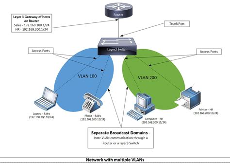 VLAN Network Basic of VxRail/vSphere Environment #Network - Qiita