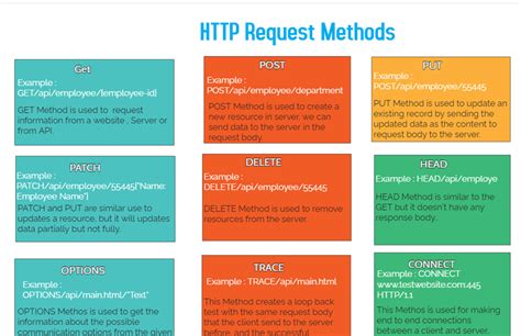 Image result for HTTP Request Methods