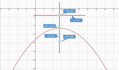 Horiziontal Translation of Square Root Graphs - Definition - Expii