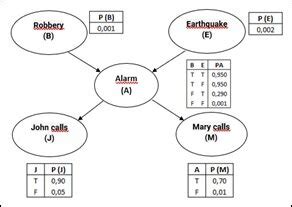 Image result for Bayesian Networks Python