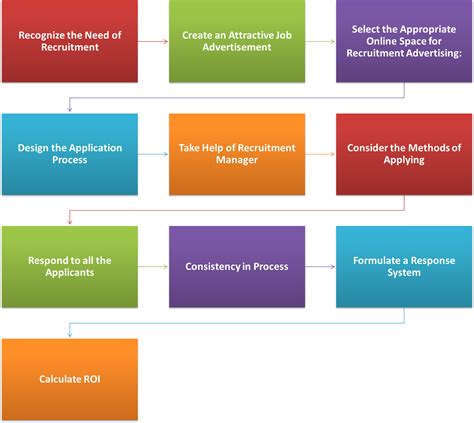 Image result for Engineering Recruitment Process