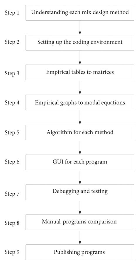 Image result for Steps in Creating a Computer Program