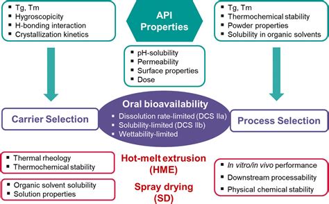 Image result for HME Formulation Development