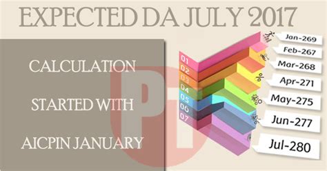 EXPECTED DA JULY 2017 CALCULATION STARTED WITH AICPIN JANUARY
