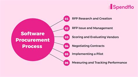 Basic Procurement Process 的图像结果