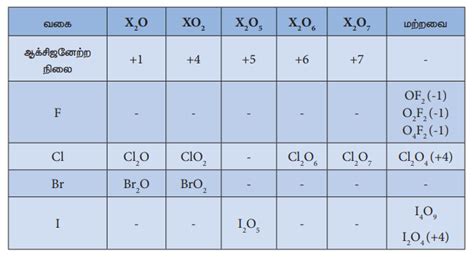 ஹேலஜனின் ஆக்சைடுகள் | Oxides of halogen | in Tamil