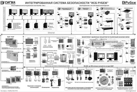 Принципы построения интегрированной системы безопасности «Рубеж-08, -09 ...