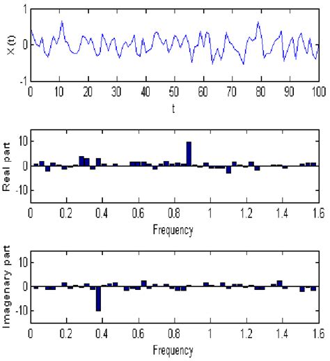 Image result for DFT Graph
