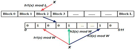 A Cache Efficient One Hashing Blocked Bloom Filter (OHBB) for Random ...