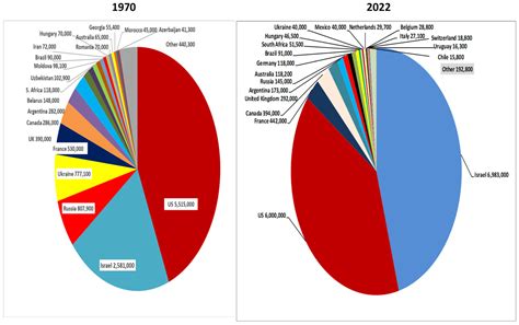 Notes toward a Demographic History of the Jews