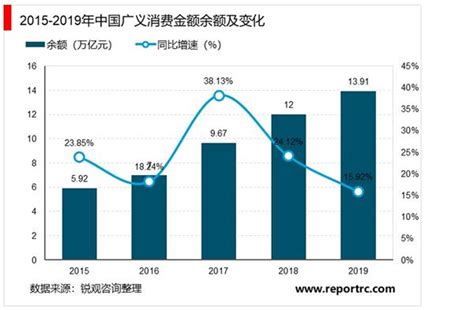 2018年中国消费信贷市场分析报告-行业运营态势与发展前景预测_观研报告网