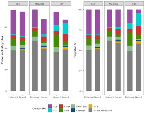 Carbon Emission and Redistribution among Forest Carbon Pools, and ...