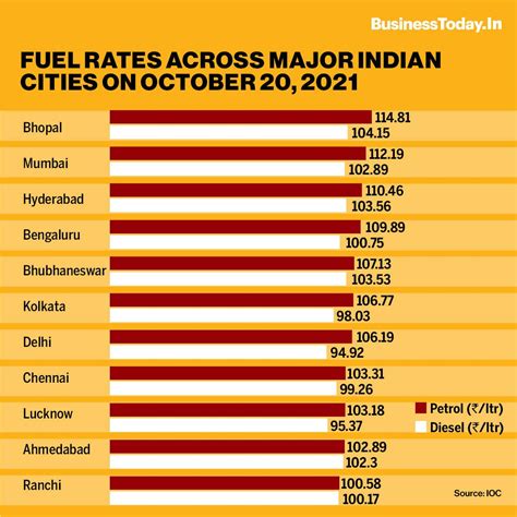 Fuel prices today: Petrol crosses Rs 106 per litre in Delhi, Rs 112 per ...