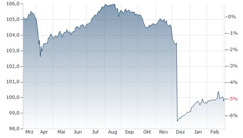 FS COLIBRI EVENT DRIVEN BONDS I (A) FONDS aktueller Kurs | A2QND1 ...
