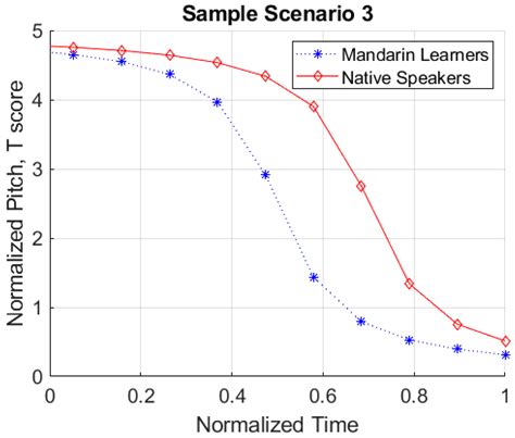 Quantitative Methods for Analyzing Second Language Lexical Tone Production