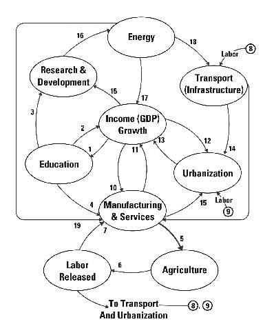 Transforming India - Interlinkages: A View of Economic Growth