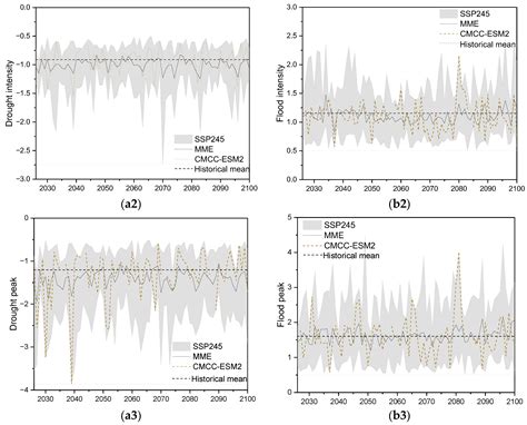 Hydrological Drought and Flood Projection in the Upper Heihe River ...