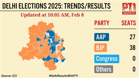 Delhi polls: EC trends show BJP ahead in 43 seats, AAP 27; Kejriwal ...