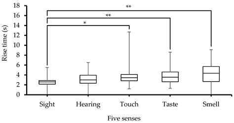 The Five Basic Human Senses Evoke Electrodermal Activity