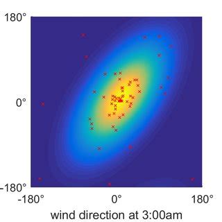 Parameter Estimation Example 的图像结果