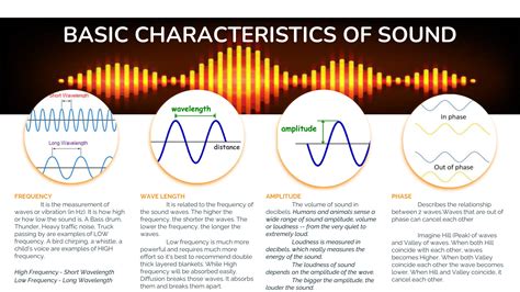 Characteristics Of Sound