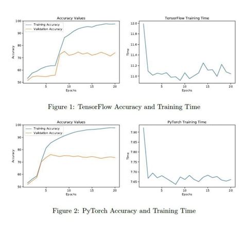 Image result for TensorFlow Vs PyTorch