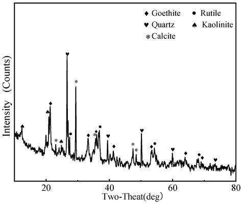 Mechanisms of Fine Mud Covering and Enhanced Dispersion for a Rutile ...