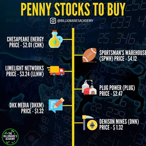 Penny Stocks to Buy Chart