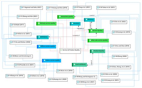 Consumer Behavior in Online-to-Offline (O2O) Commerce: A Thematic Review