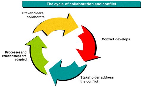 Image result for Collaborative Work Cycle