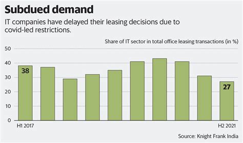 Trouble in office lease market as techies work from home
