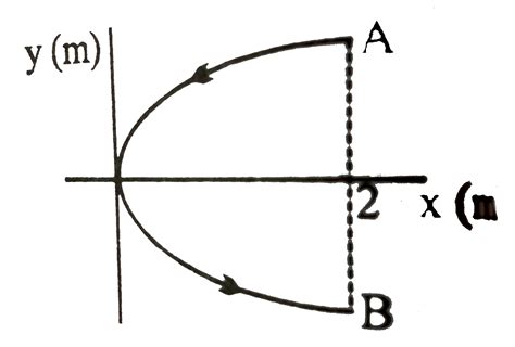 A conducting wire bent in the from of a parabola `y^(2)=2x` carries a ...