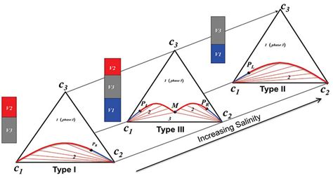 Image result for 3 Phase Relative Permeability