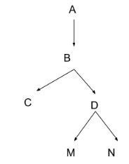 Image result for Learn Hierarchical Query SQL