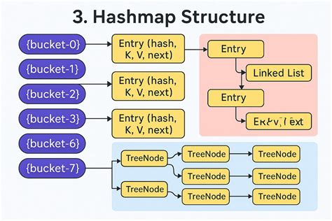 How HashMap Works 的图像结果