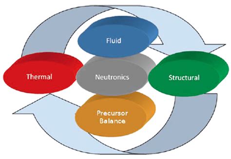 Image result for Multiphysics Program