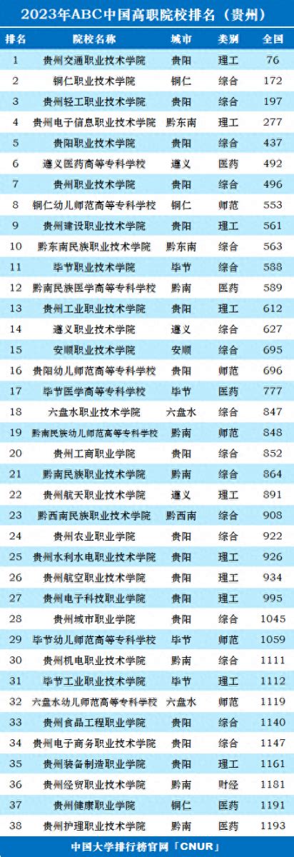 中国大专学校排名 , 全国大专学校排行榜2022排名