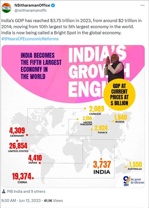 India's GDP Is Now $3.75 Trillion: FinMin - BW Businessworld