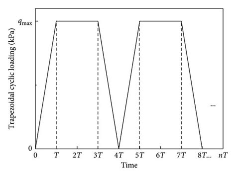 Image result for Trapezoidal Loading