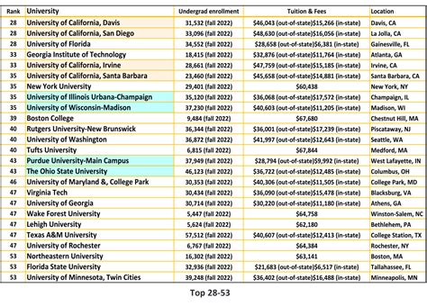 US News & World Report - National Universities ranking 2020,2020年度美國新聞美國大學排名|Study USA Seminar ...