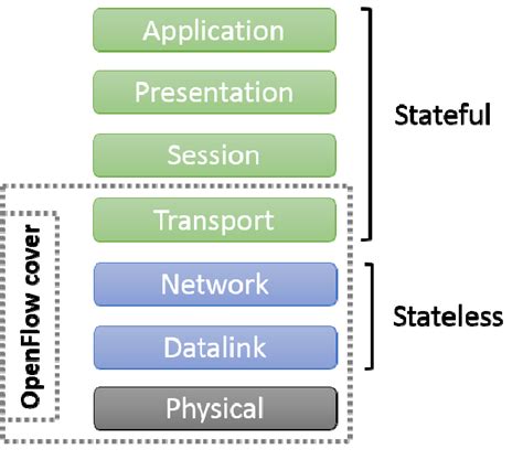 Image result for Sdn Layers