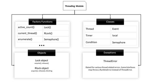 Image result for Multithreading Example Python