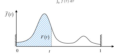 Image result for Mean Using Density Function
