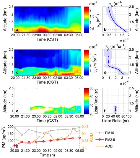 Measurement and Study of Lidar Ratio by Using a Raman Lidar in Central ...