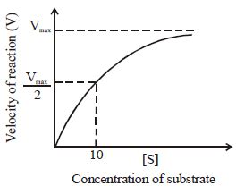 Following graphs show the effect of change in concentration of ...