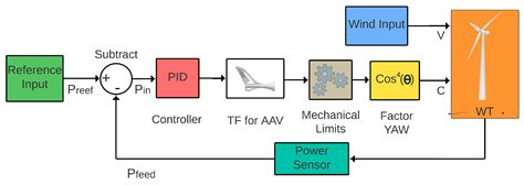 Development of Active Wind Vane for Low-Power Wind Turbines